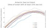 Científicos advierten que es “inevitable” el derretimiento del casquete glaciar de la Antártida