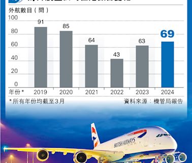 英航冬季香港倫敦線減至每日一班 聯合航空擬恢復港直航紐約 來回票價2.76萬