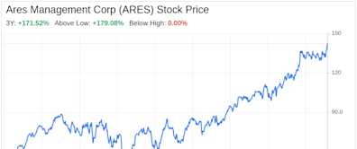 Decoding Ares Management Corp (ARES): A Strategic SWOT Insight