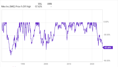 A Once-in-a-Decade Opportunity: 2 Magnificent S&P 500 Dividend Stocks Down 47% and 59% to Buy in the Second Half of 2024