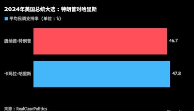 美國大選追蹤：賀錦麗領先優勢擴大；川普欲借馬斯克和辯論奮起直追