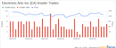 Insider Sale: Chief Accounting Officer Eric Kelly Sells Shares of Electronic Arts Inc (EA)