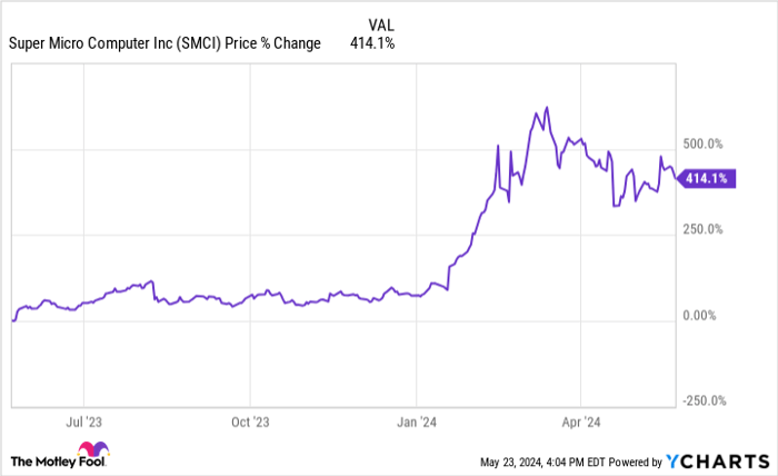 Super Micro Computer Stock Fell Today Despite Nvidia's Blockbuster Quarter -- Is This a Buying Opportunity?