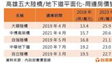 高雄5大陸橋平面化 周邊房價全翻漲