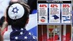 Nearly half of Jewish voters believe NY is unsafe for them, shocking poll finds