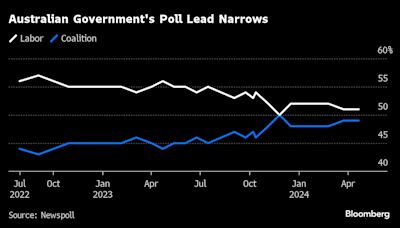 Australian PM’s Poll Struggles Persist Even After Industry Push