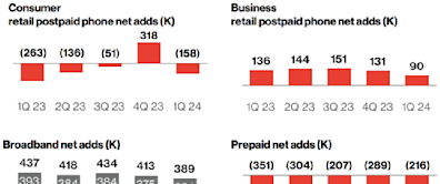 Verizon Stock (NYSE:VZ): Equipment Revenues Could Surge on iPhone Upgrade Cycle