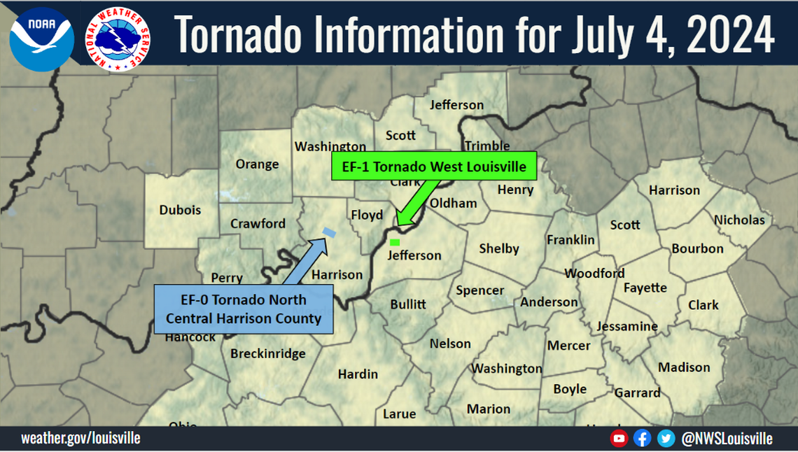 Tornado touched down in Kentucky on Fourth of July. More storms possible