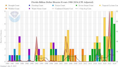 Hurricanes are known threat in Florida, but these natural disasters may surprise you