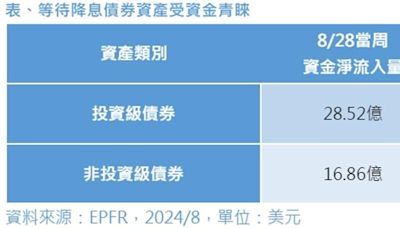 第一金投信：搶進美國優質企業債 迎降息、降波動