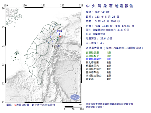 05：48宜蘭規模4.5「極淺層地震」 最大震度4級、6縣市有感