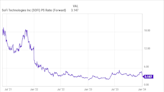 SoFi Stock Fell Today -- Is This a Buying Opportunity for 2024?