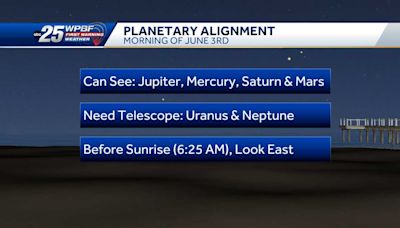 Planets will align in June