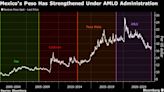 Mexican Peso Slips as Ruling Party Landslide Spooks Investors