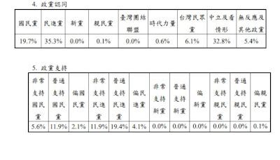 小草全跑光！陸委會兩岸民調 意外揭民眾黨支持度墊底「慘剩6.2℅℅」