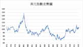 《DeepMacro》全球經濟成長下 美元前景略走軟