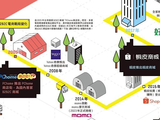 momo、統一超劍指蝦皮進駐式商城，能贏嗎？一圖掌握台灣B2B2C電商戰局變化