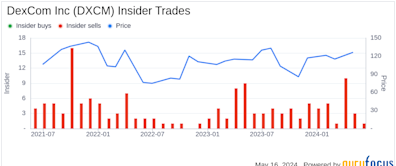 Insider Sale: EVP Strategy and Corporate Development Matthew Dolan Sells Shares of DexCom Inc (DXCM)