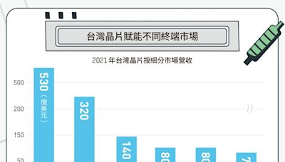 【圖解】台灣半導體超前部署怎麼做？「3管齊下」穩操永續勝券