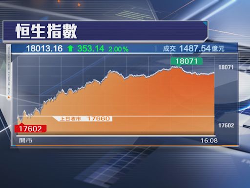 【美國大手減息】恒指飆353點 衝破18000關