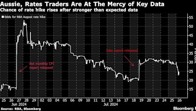 Australia Rate-Hike Debate Set to Crescendo With Inflation Data