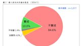 民調／要不要廢死？憲法法庭7月判決出爐 84.6%民眾反對、1族群最接受