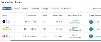 ELF, TPR, TJX: Which “Strong Buy” Retail Stock Is the Better Bet?