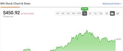 Mastercard Stock (NYSE:MA): Excellent Growth Points to New Highs