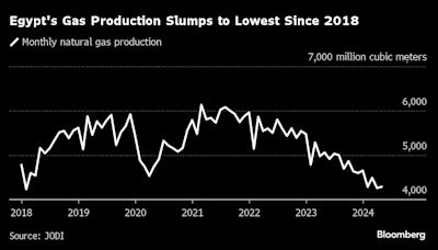 Egypt’s Gas Output Near Six-Year Low as It Shifts to Importer
