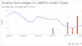 Insider Sell: Amprius Technologies Inc's President Jonathan Bornstein Sold 150,000 Shares