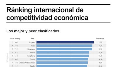 Singapur rebasa por primera vez al norte europeo en competitividad económica