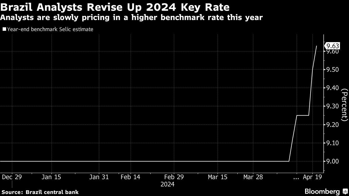 Brazil Analysts Move Toward Higher Year-End Interest Rate Forecast