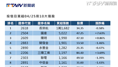 盤前十大前情提要／投信狂掃長榮航逾萬張 連買8日不手軟