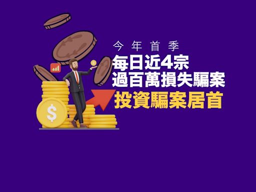 騙案｜今年首季每日近4宗過百萬損失騙案 投資騙案居首