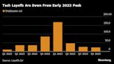 硅谷在裁员中开启2024年 亚马逊、谷歌等科技巨头都将裁减岗位