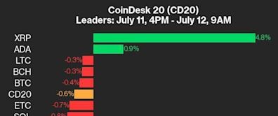 CoinDesk 20 Performance Update: XRP Gains Amid Overall Index Decline