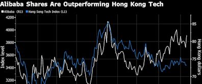 Alibaba Shares Rise After Addition to China Stock Trading Links