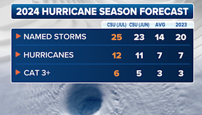 CSU experts increase hurricane forecast for Atlantic season: Beryl likely 'harbinger of a hyperactive season'