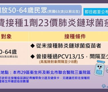 50歲以上公費肺鏈疫苗 新北聯醫、29區衛生所開放接種 - 自由健康網