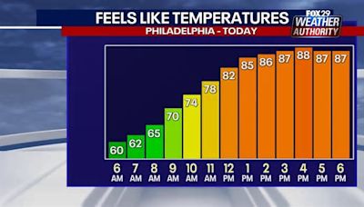 Philadelphia weather: Temps will near 90 degrees Monday to threaten 50-year-old record-high