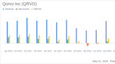 Qorvo Inc (QRVO) Exceeds Analyst Revenue Forecasts with Strong Fiscal Q4 Performance