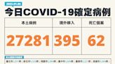 新冠肺炎增2萬7281例本土、62人死亡 40多歲女無慢性病確診10天突昏迷猝死