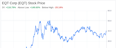 Decoding EQT Corp (EQT): A Strategic SWOT Insight