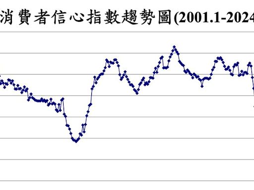 5月消費者信心指數強力回彈 六項指標全上升