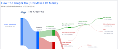 The Kroger Co's Dividend Analysis