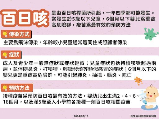 國際百日咳疫情大爆發 國內病例創5年同期新高