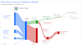 Sysco Corp's Dividend Analysis