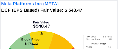 The Art of Valuation: Discovering Meta Platforms Inc's Intrinsic Value