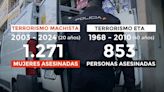 El terrorismo machista: 1.271 asesinatos de mujeres en 20 años frente a 853 crímenes de ETA en 40 años