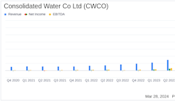 Consolidated Water Co Ltd (CWCO) Reports Stellar Annual Results, Earnings Soar to $1.93 Per Share